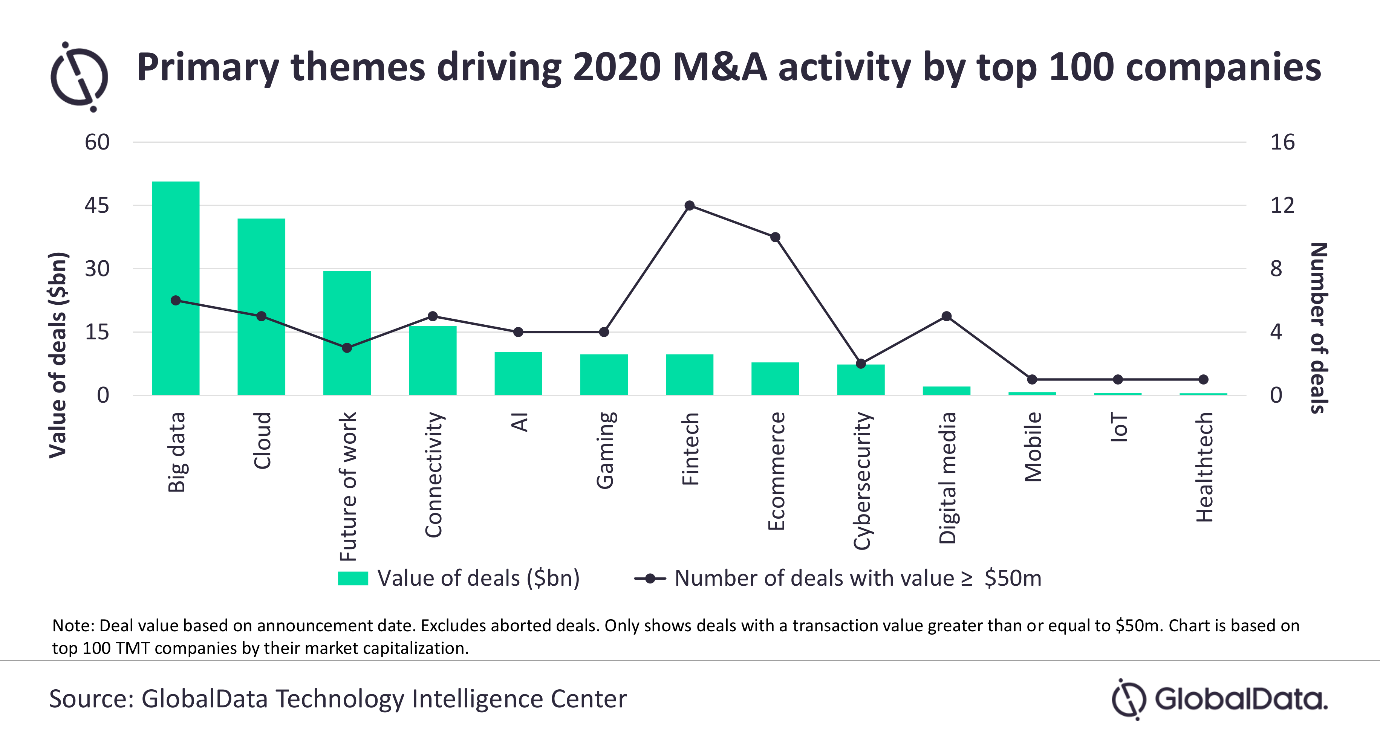 Tencent mène l’activité M&A en volume en 2020